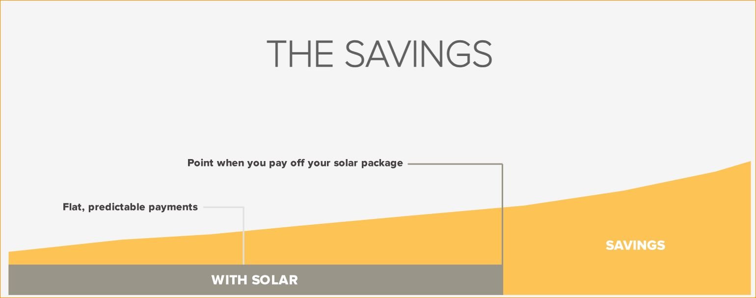 Potential Solar Energy Saving